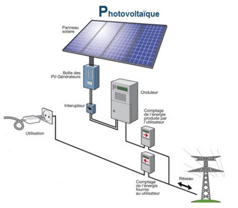 brancher panneau solaire sur secteur.